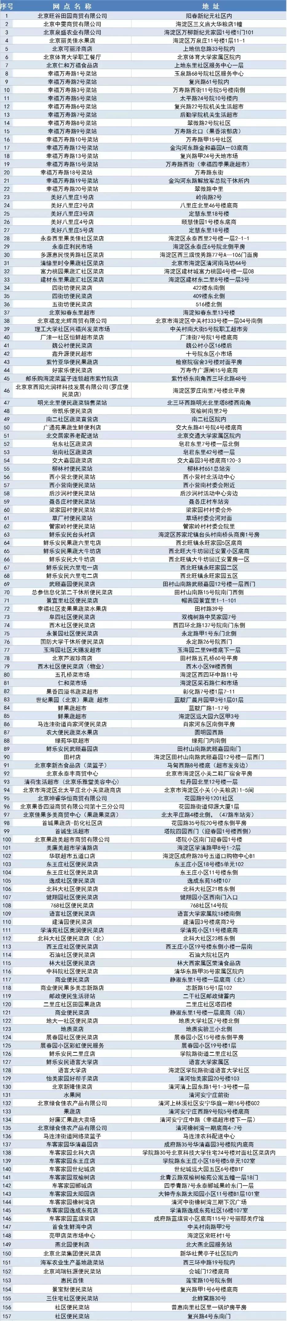 快收藏！海淀这412家网点，可以买到平价菜（附详细地址）