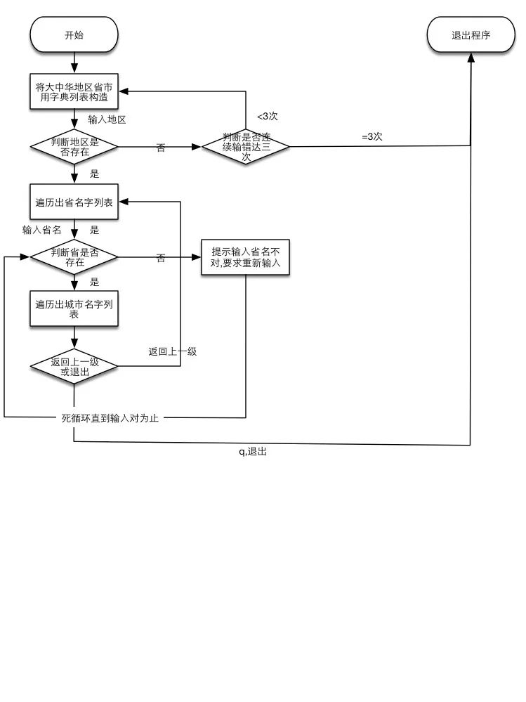 大狗干货铺子：如何使用python实现三级菜单效果