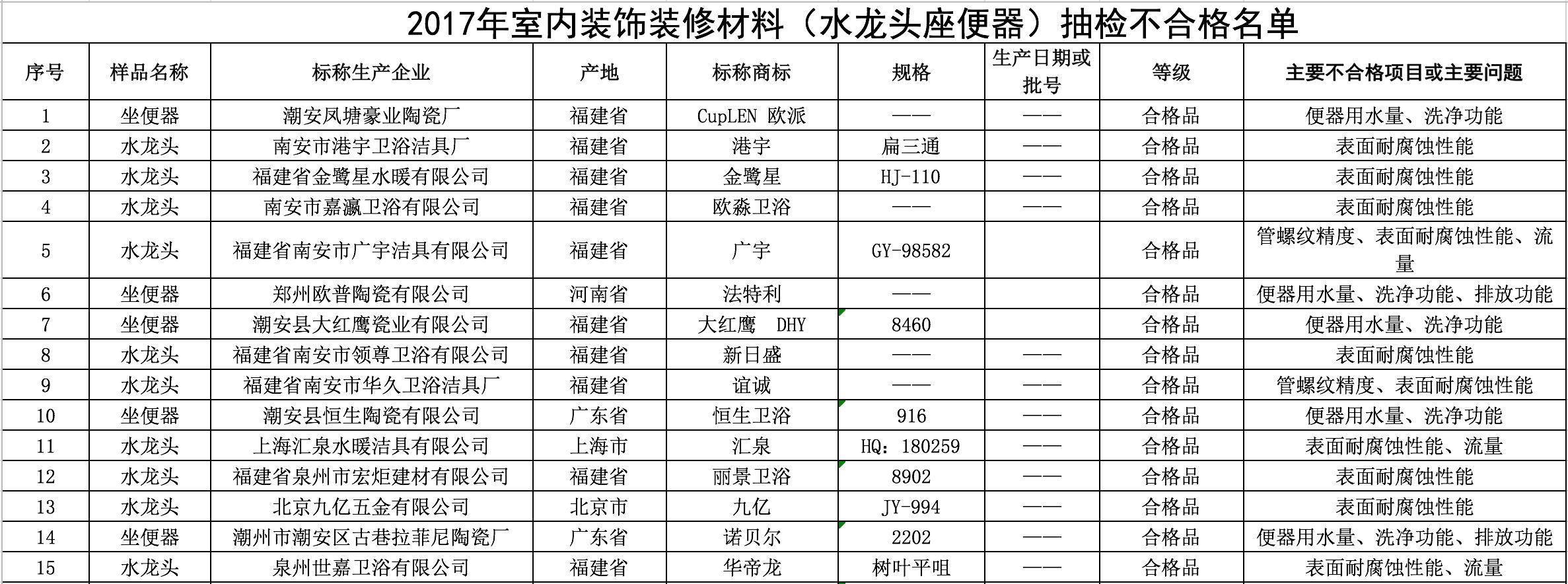 家居快讯｜2018年卫浴企业抱团涨价；山寨“箭牌”马桶质检不合格