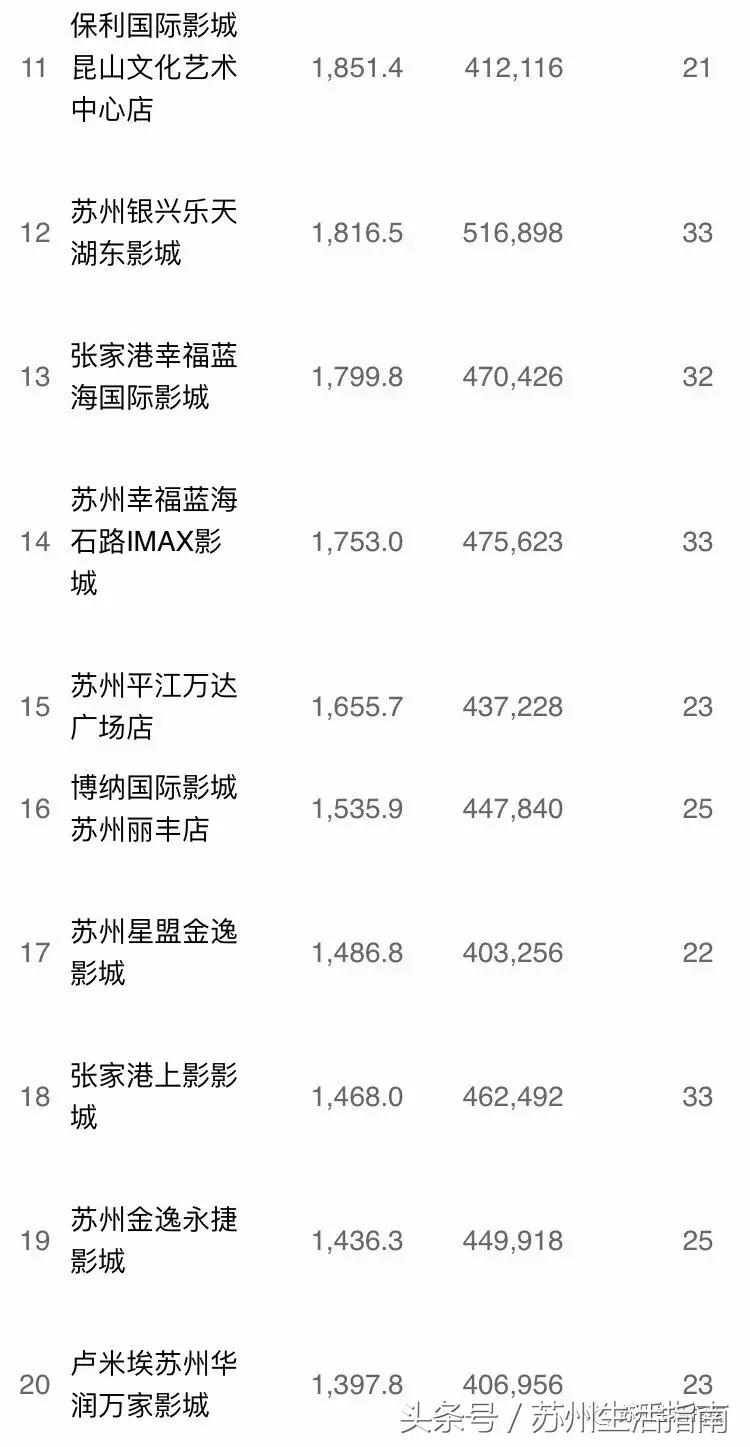 票房苏州,苏州全年票房