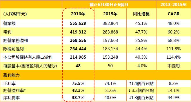 东阳光药01,东阳光药1类新药一期临床