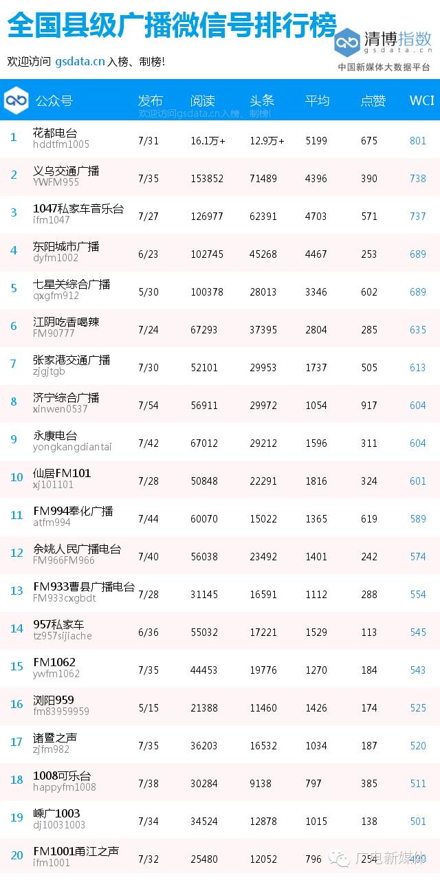 全国县级广电微信号周排行榜（2016.4.17-23）