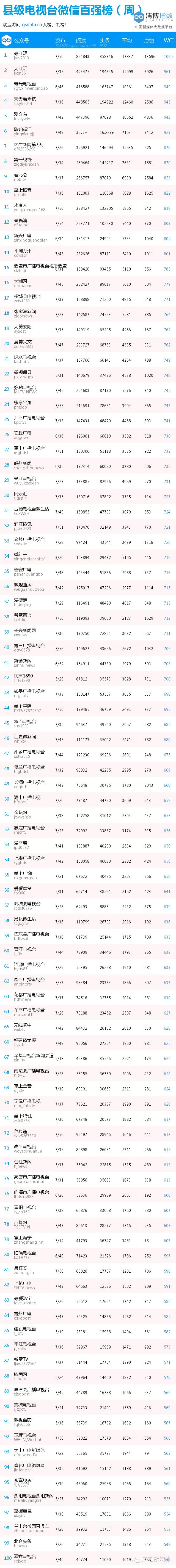 全国县级广电微信号周排行榜（2016.4.17-23）