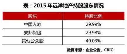 上市房企点评之九：远洋，险资成为大股东，多元化何去何从