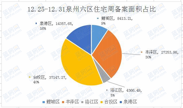 12.25-12.31：泉州六区住宅备案788套东海湾十二宴2期套数第一