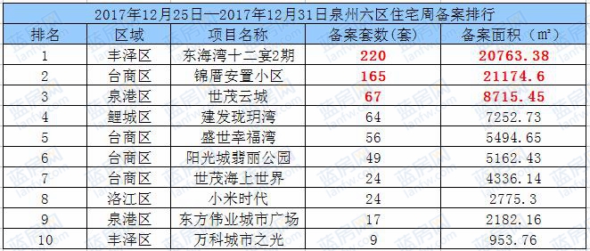 12.25-12.31：泉州六区住宅备案788套东海湾十二宴2期套数第一