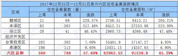 12.25-12.31：泉州六区住宅备案788套东海湾十二宴2期套数第一