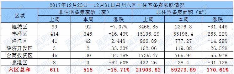 12.25-12.31：泉州六区住宅备案788套东海湾十二宴2期套数第一