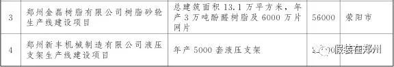 郑州万亿,郑州市重点项目投资完成6000亿元