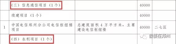 郑州万亿,郑州市重点项目投资完成6000亿元