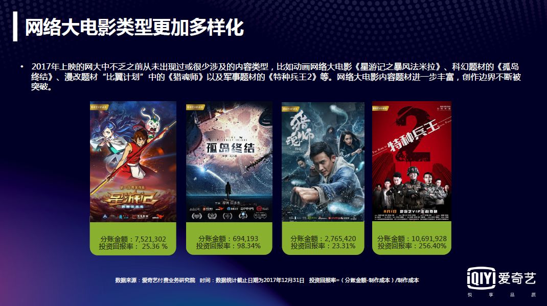 2017网络大电影行业报告：全年上线1892部，80%独播，投资回报率高达993%