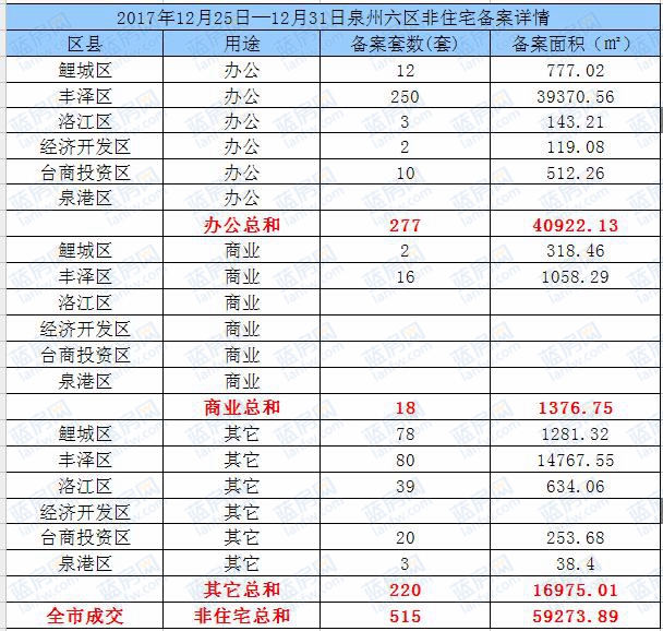 12.25-12.31：泉州六区住宅备案788套东海湾十二宴2期套数第一