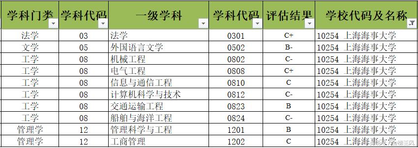 上海海事大学：这些专业类要看好，远离“坑”专业
