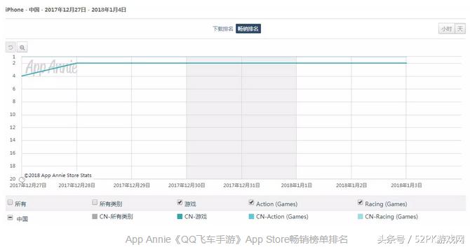 仅7天DAU飙升至2000万？QQ飞车手游凭什么有火了起来