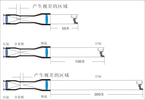 瞄准镜的视差有什么影响,瞄准镜视差校准方法图解