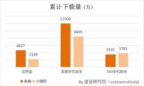 大姨妈vs美柚,大姨妈跟美柚预测的不一样