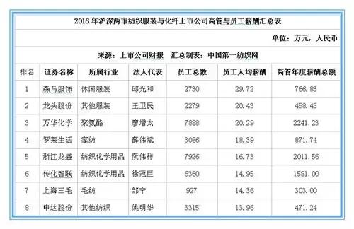 森马、七匹狼上百家服装纺织企业薪酬曝光，员工都说拖后腿了！