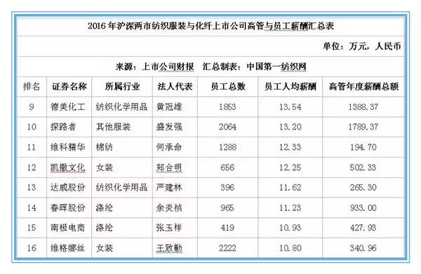 森马、七匹狼上百家服装纺织企业薪酬曝光，员工都说拖后腿了！