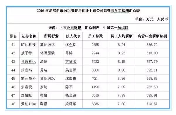 森马、七匹狼上百家服装纺织企业薪酬曝光，员工都说拖后腿了！