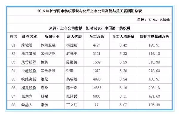 森马、七匹狼上百家服装纺织企业薪酬曝光，员工都说拖后腿了！