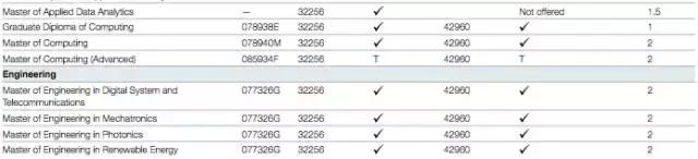澳洲留学一年花销第一弹之学费篇,留学澳洲2019学费和生活费