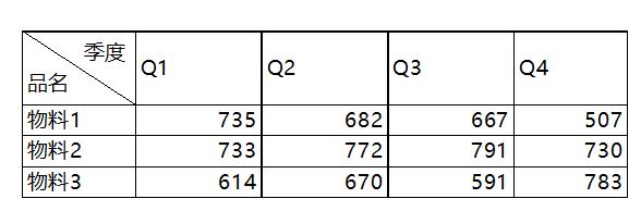 excel两条斜线表头怎么做,excel中的斜线表头你知道怎么做吗