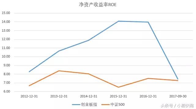 创业板指数和中证500指数,创业板低估值且成长性强的龙头