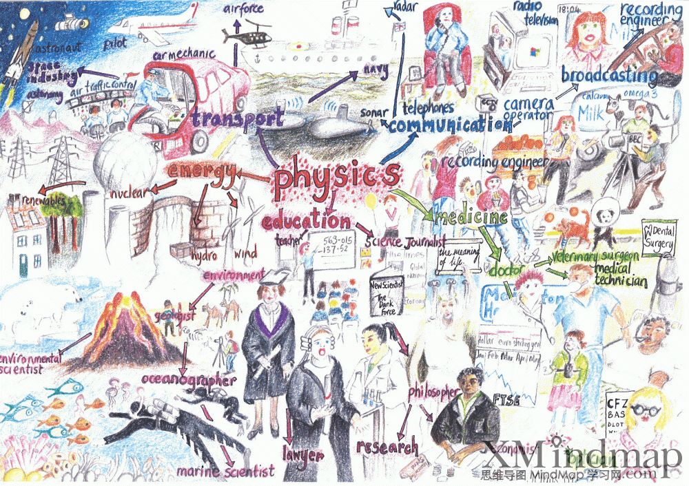 思维导图在学习中的运用,思维导图学习法真的有用吗