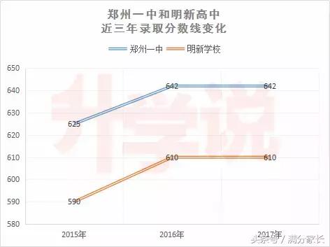 郑州中招三批次民办高中排名,郑州中考前十名的高中学校