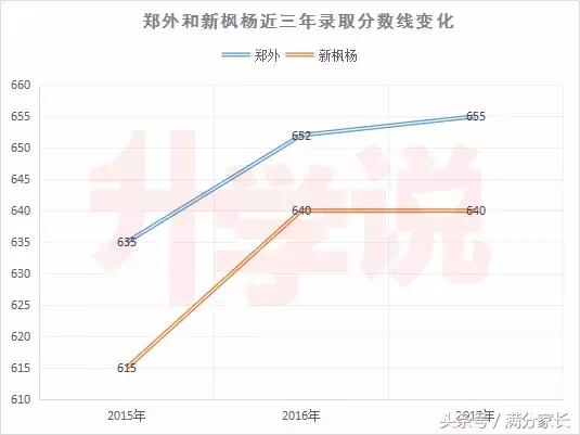 郑州中招三批次民办高中排名,郑州中考前十名的高中学校