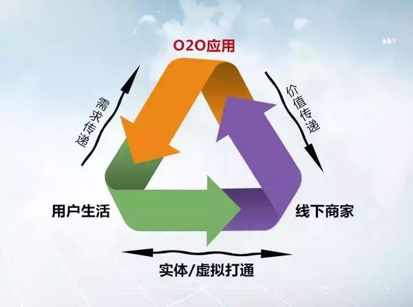 “O2O+F2C+会员制”袭来，你还在坐井观天？