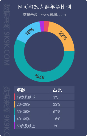 2017年Q4网页游戏市场数据报告：游戏平台研发