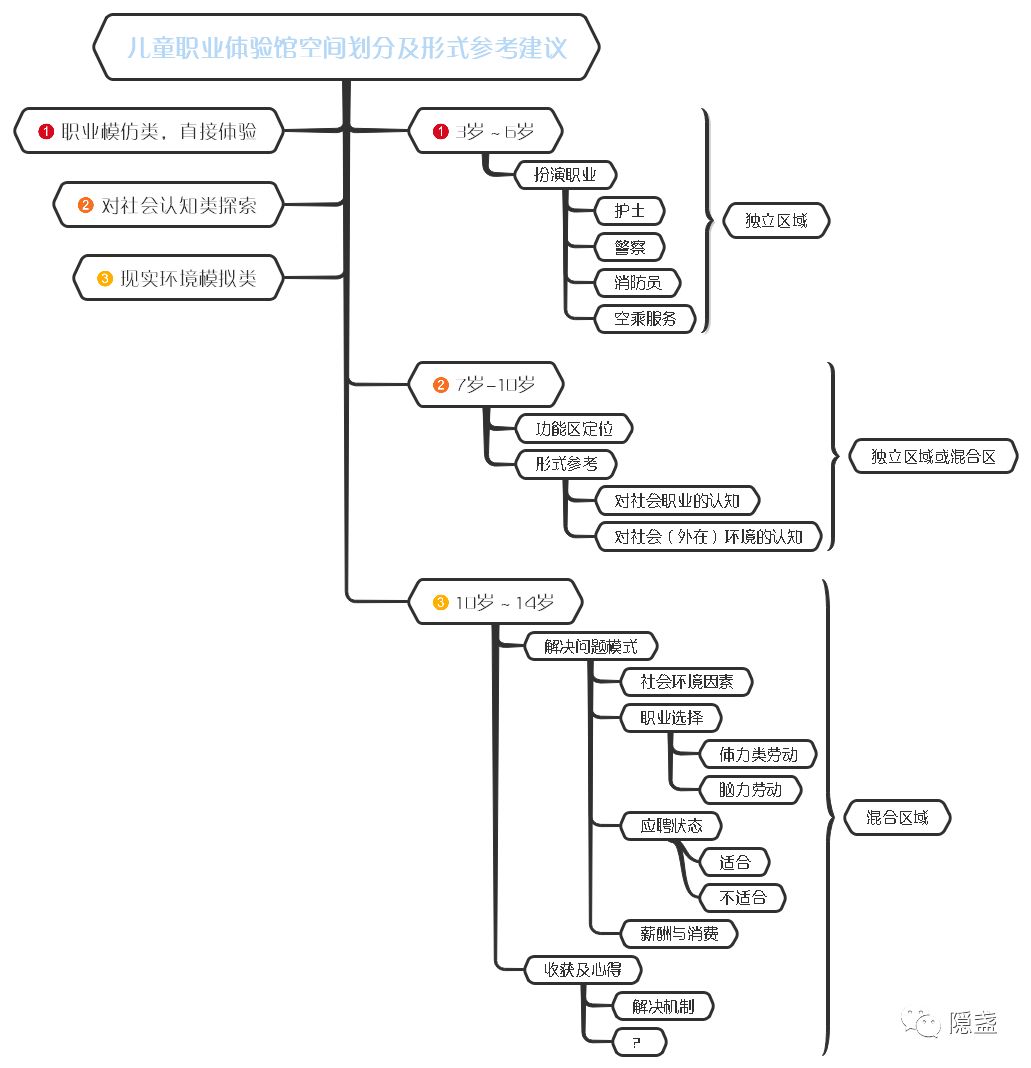 如何开儿童工作体验馆,儿童工作体验馆怎么定制活动