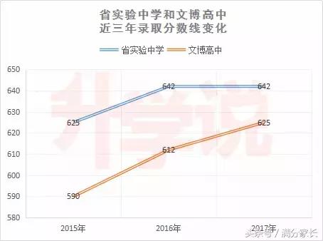 郑州中招三批次民办高中排名,郑州中考前十名的高中学校