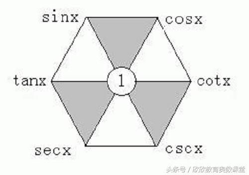 高中三角函数诱导公式大全表格,高中必背三角函数公式大全