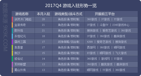 2017年Q4网页游戏市场数据报告：游戏平台研发