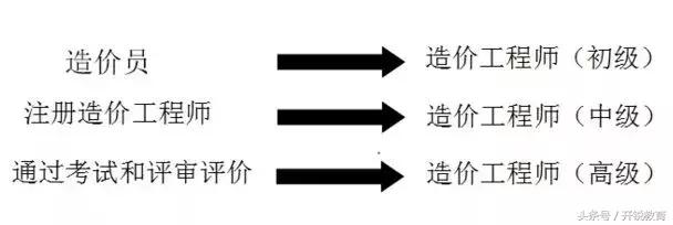 什么是（中级）造价工程师？造价员取消这么久，二者有何联系？