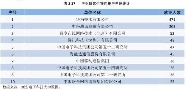 西电2019年就业报告,西电入职中兴人数
