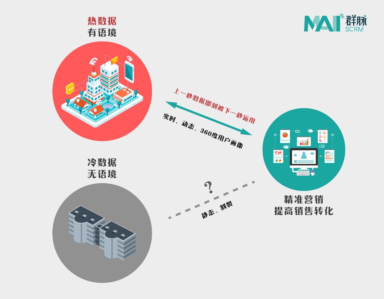 群脉车传利：2018微信小程序、AI、AR将植入Martech市场范围持续扩大