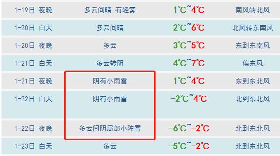 气温狂降至-10℃！青岛人盼的雪又要来了！还连下两天！