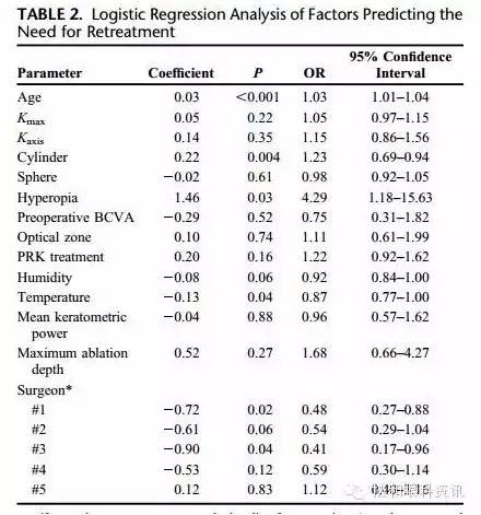 高度近视更容易屈光回退,屈光手术后如何预防近视回退