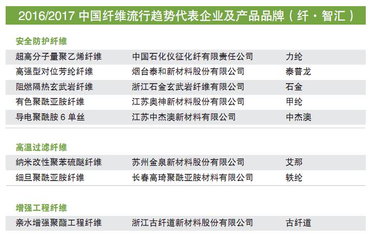 中国纤维流行趋势,中国纤维材料