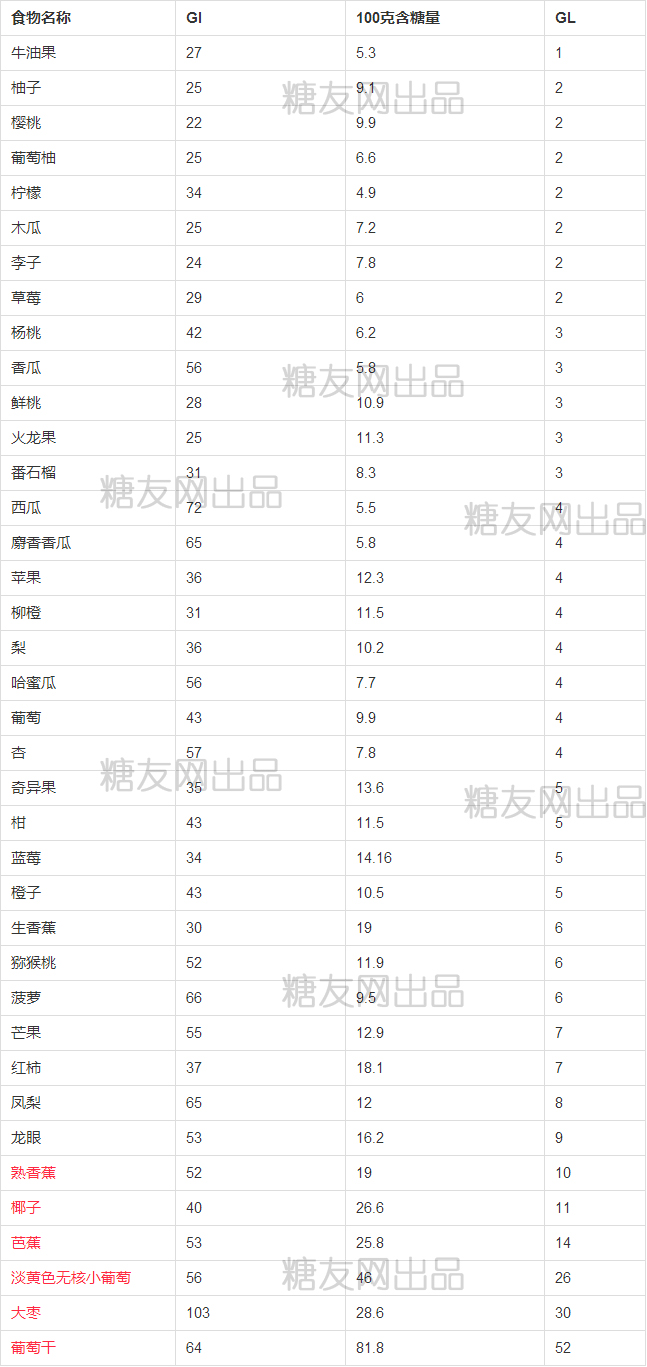 糖尿病人吃水果糖测试,糖尿病最怕这样吃直接让血糖崩溃