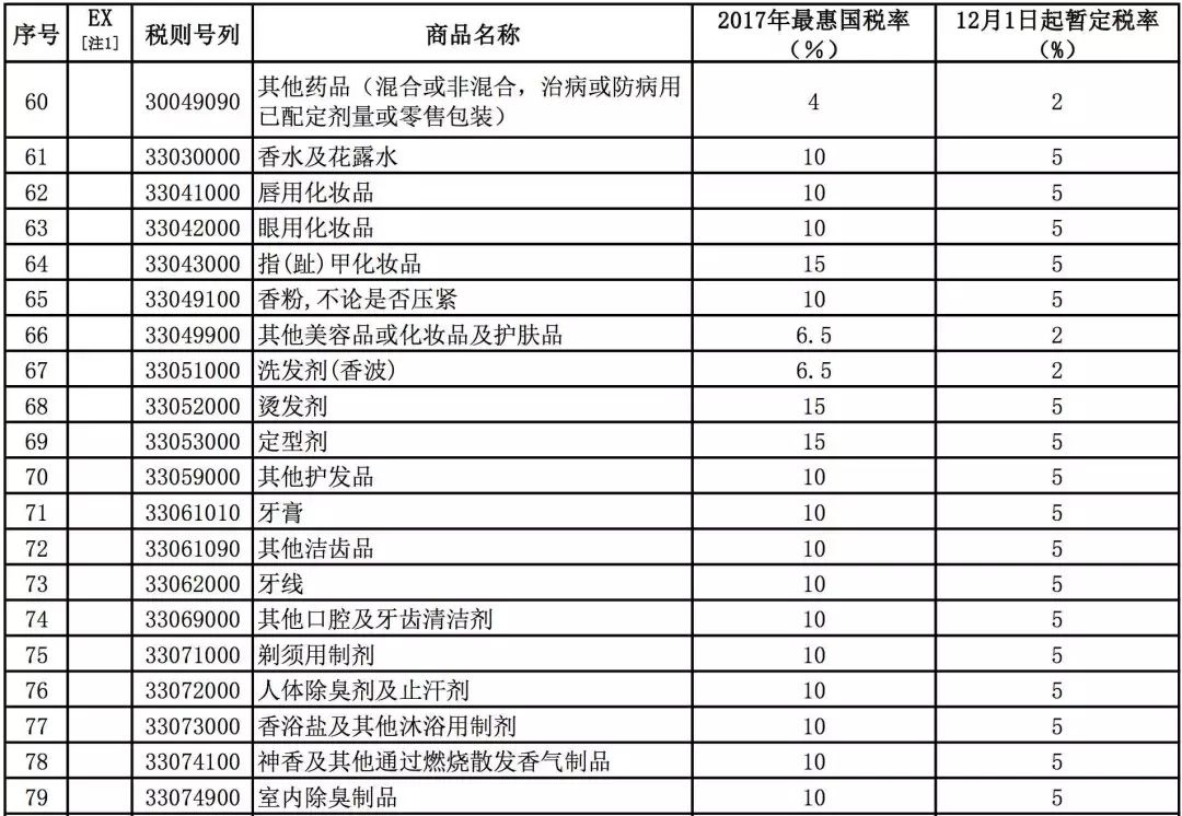 「提醒」你又省钱了！这8000多种产品零关税！很多“代购”要哭了