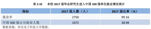 西电2019年就业报告,西电入职中兴人数