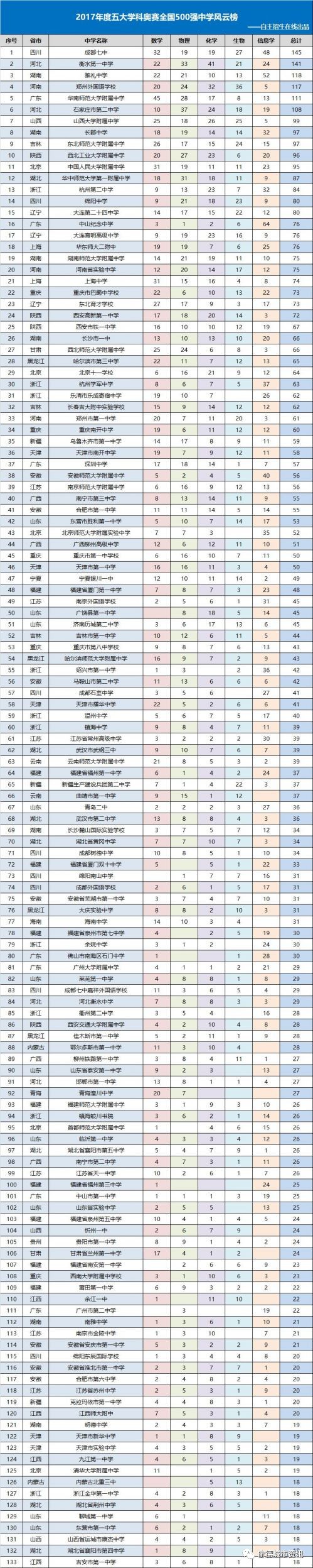宁德一中高考排名一览表,全国百强高中宁德一中