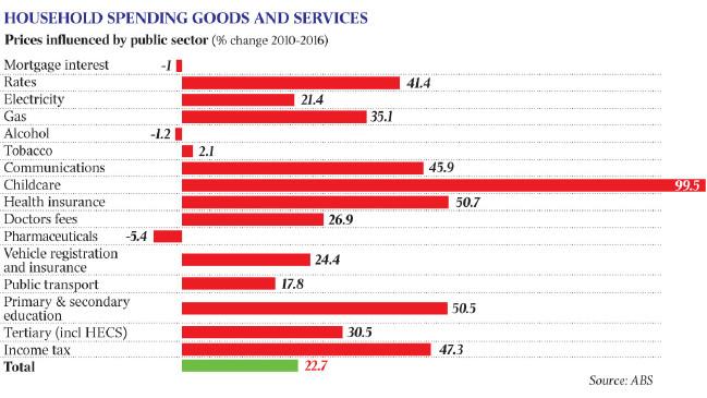 ABS家庭开支数据出炉从衣食住行看澳人消费变化