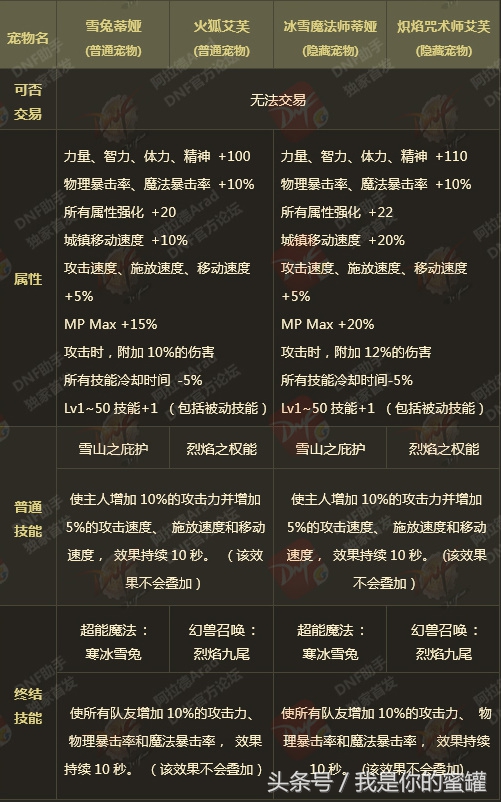 年套2022春节礼包属性,dnf历年春节礼包收益详细对比分析