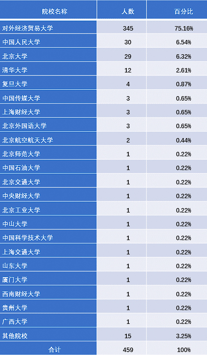 重磅！2017年对外经贸大学就业质量报告权威发布！