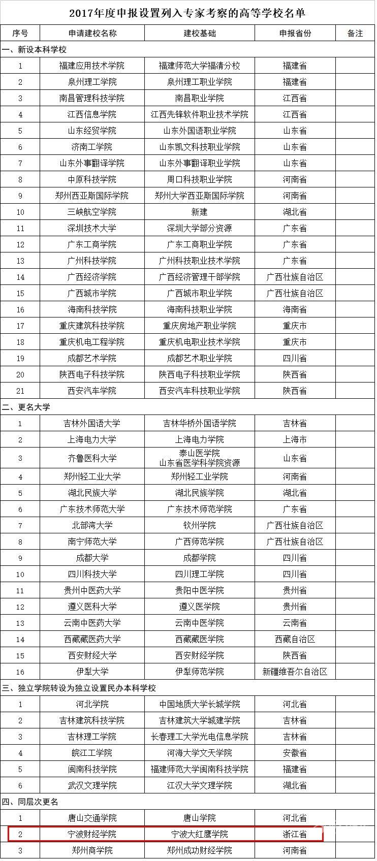 宁波财经学院为什么改名,大红鹰改名是真的吗